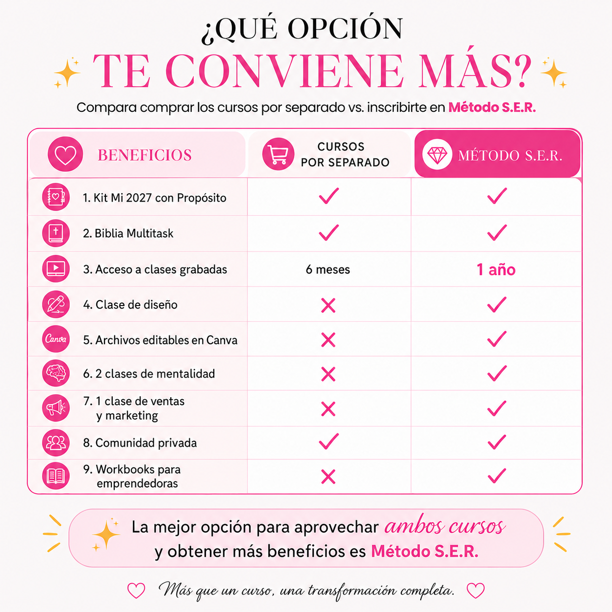 Método S.E.R ETAPA #3 - Comunidad Crafter empresaria AGOSTO